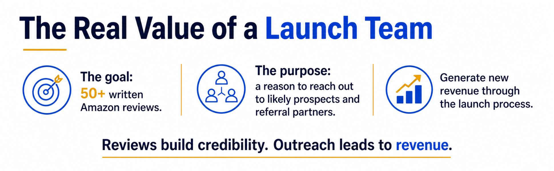 The Real Value of a Launch Team - the goal: 50+ written Amazon reviews - the purpose: a reason to reach out to likely prospects and referral partners - Generate new revenue through the launch process. Reviews build credibility. Outreach leads to revenue.