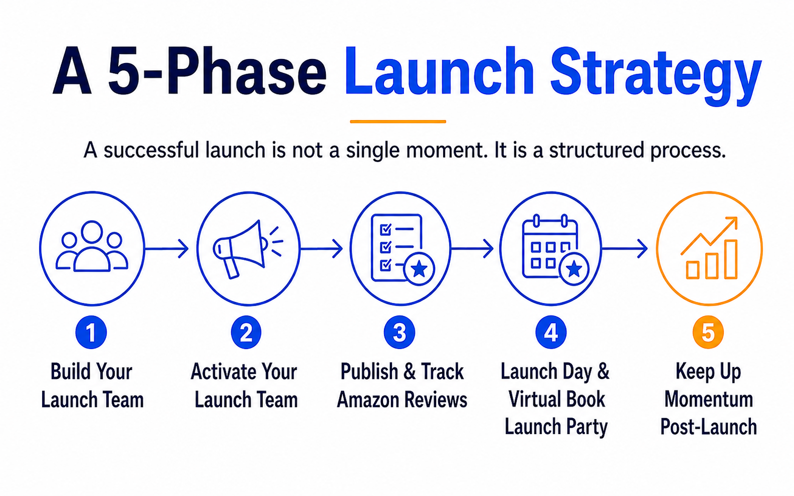 A 5-phase launch strategy: build your launch team, activate your launch team, publish and track Amazon reviews, launch day and virtual book launch party, and keep up momentum post-launch